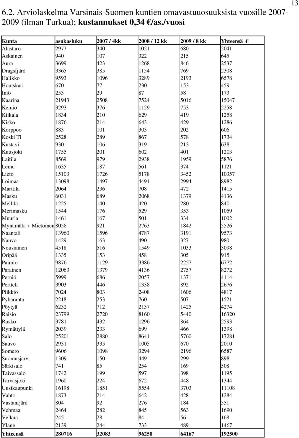 9593 1096 3289 2193 6578 Houtskari 670 77 230 153 459 Iniö 253 29 87 58 173 Kaarina 21943 2508 7524 5016 15047 Kemiö 3293 376 1129 753 2258 Kiikala 1834 210 629 419 1258 Kisko 1876 214 643 429 1286