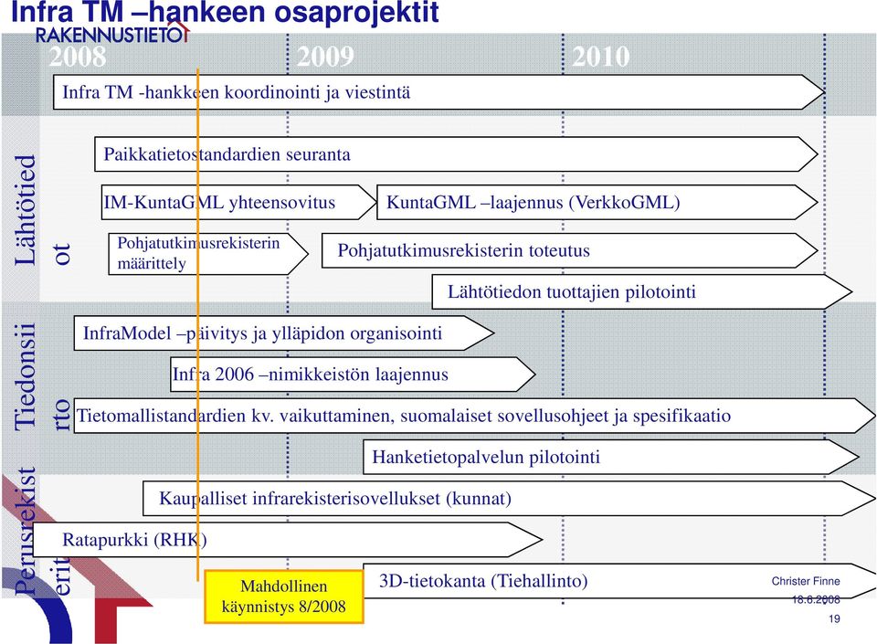 päivitys ja ylläpidon organisointi Infra 2006 nimikkeistön laajennus Tietomallistandardien kv.