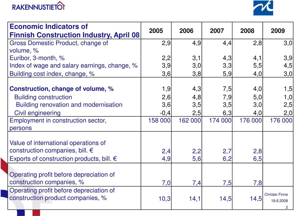 5,0 1,0 Building renovation and modernisation 3,6 3,5 3,5 3,0 2,5 Civil engineering -0,4 2,5 6,3 4,0 2,0 Employment in construction sector, persons 158 000 162 000 174 000 176 000 176 000 Value of