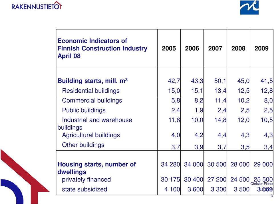 2,4 2,5 2,5 Industrial and warehouse 11,8 10,0 14,8 12,0 10,5 buildings Agricultural buildings 4,0 4,2 4,4 4,3 4,3 Other buildings 3,7 3,9 3,7