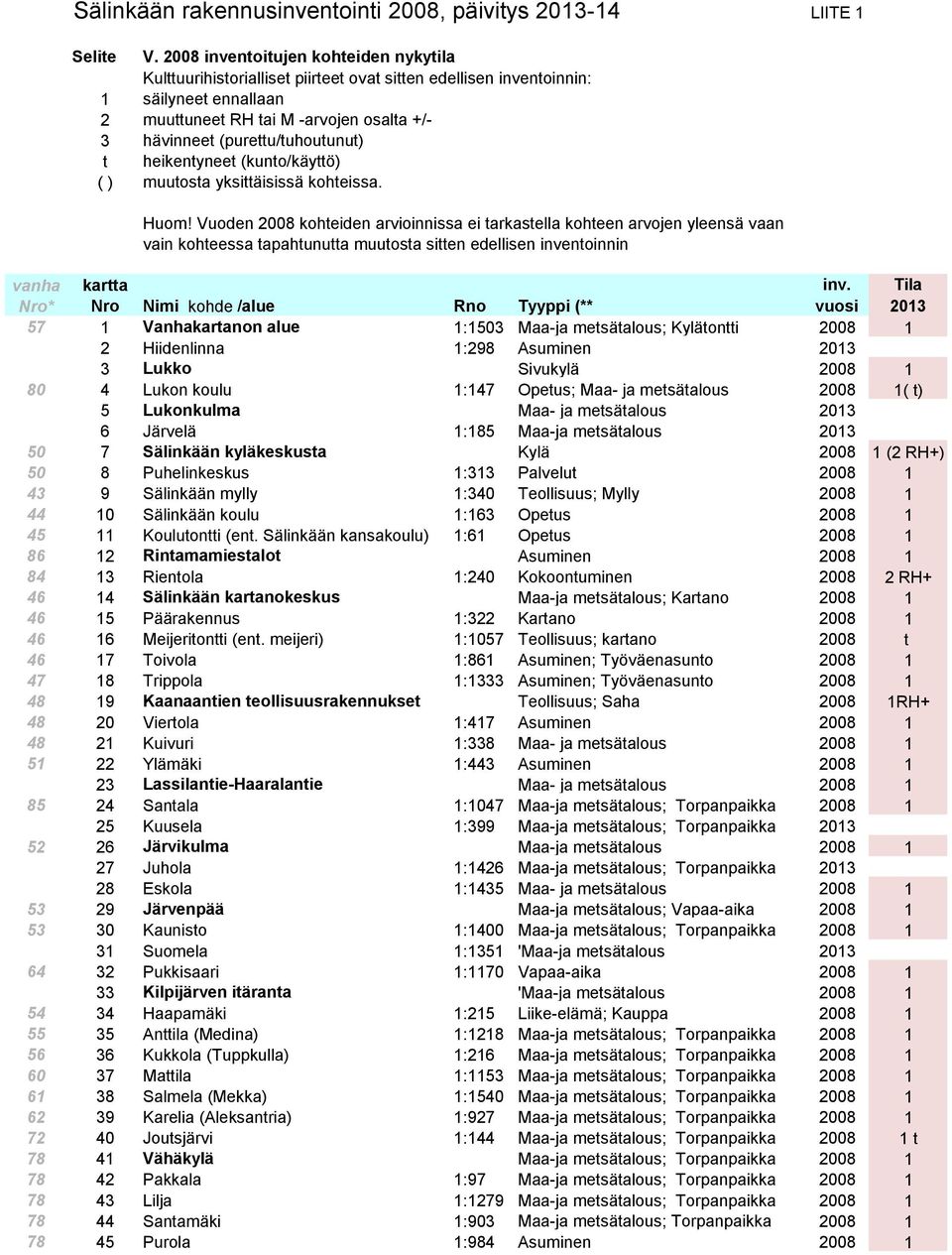 (purettu/tuhoutunut) t heikentyneet (kunto/käyttö) ( ) muutosta yksittäisissä kohteissa. Huom!