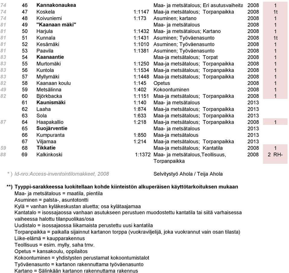 Paavila 1:1381 Asuminen; Työväenasunto 2008 1 83 54 Kaanaantie Maa-ja metsätalous; Torpat 2008 1 83 55 Murtomäki 1:1250 Maa-ja metsätalous; Torpanpaikka 2008 1 83 56 Kuntola 1:1534 Maa-ja