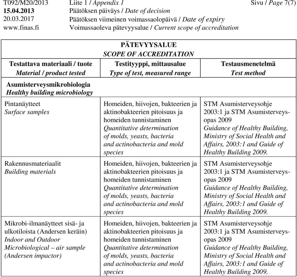 Quantitative determination of molds, yeasts, bacteria and actinobacteria and mold species Homeiden, hiivojen, bakteerien ja aktinobakteerien pitoisuus ja homeiden tunnistaminen Quantitative