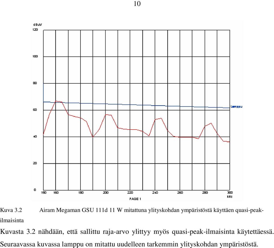 käyttäen quasi-peakilmaisinta Kuvasta 3.