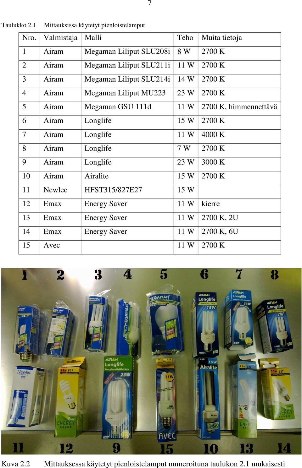 Megaman Liliput MU223 23 W 2700 K 5 Airam Megaman GSU 111d 11 W 2700 K, himmennettävä 6 Airam Longlife 15 W 2700 K 7 Airam Longlife 11 W 4000 K 8 Airam Longlife 7 W 2700 K 9