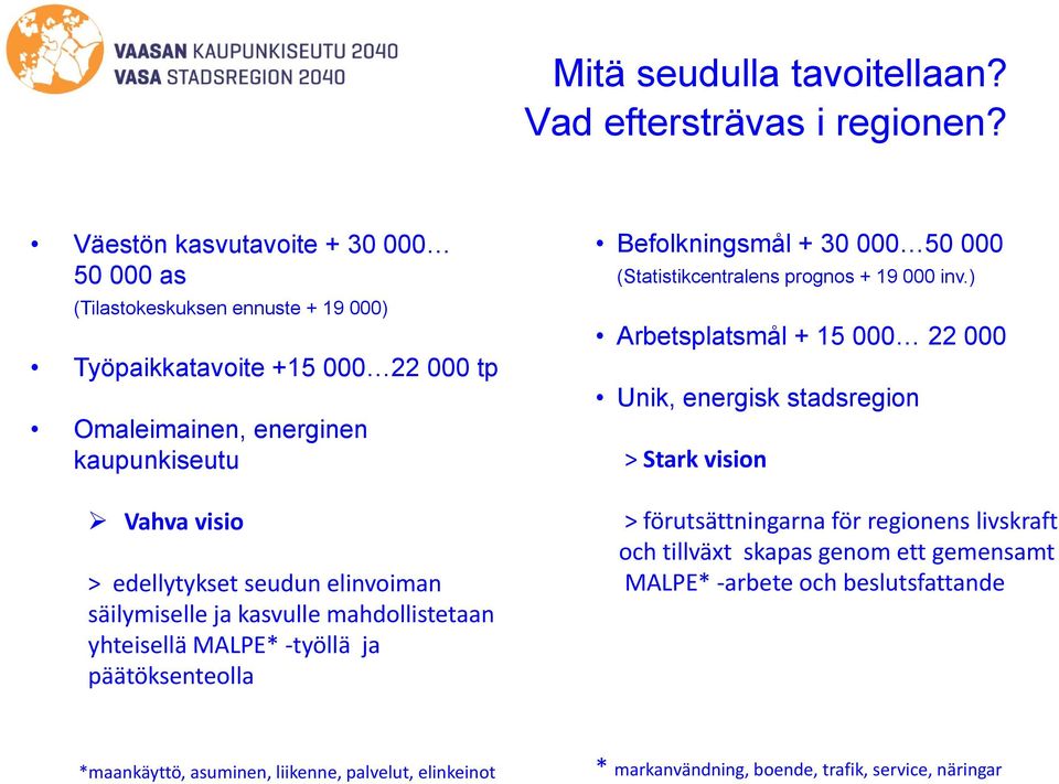 seudun elinvoiman säilymiselle ja kasvulle mahdollistetaan yhteisellä MALPE* työllä ja päätöksenteolla Befolkningsmål + 30 000 50 000 (Statistikcentralens prognos + 19 000 inv.