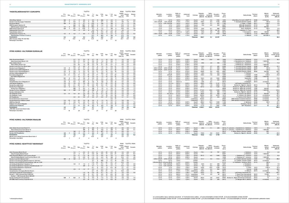 European Optimum BI 4,4 5 8,7 1 10,6 2 14,2 1-1,1 8 2,5 7 13,4 1,0 0,7 SEB Finland Optimum B 6,4 1 6,7 3 11,4 1 9,3 8-1,0 7 3,0 3 10,6 0,9 0,6 Säästöpankki Korko Plus 4,4 6 5,5 8 4,9 10-0,7 6 1,4 9