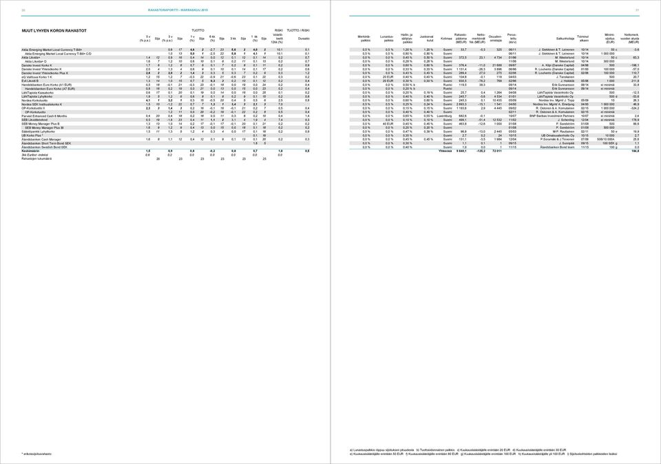 ) 1kk Aktia Emerging Market Local Currency T-Bill+ 0,6 17 4,6 2-2,7 23 5,6 2 4,0 2 10,1 0,1 Aktia Emerging Market Local Currency T-Bill+ C/D 1,0 13 5,0 1-2,5 22 5,8 1 4,1 1 10,1 0,1 Aktia Likvida+