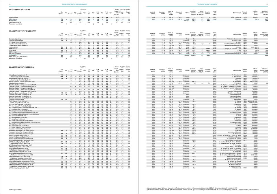 Suomi 2,7-0,9 65 10/13 Front Capital Ltd 10/13 250 000-1,1 0,0 % 0,0 % 2,00 % 2,00 % Norja 251,9-5,7 8 515 12/90 T.