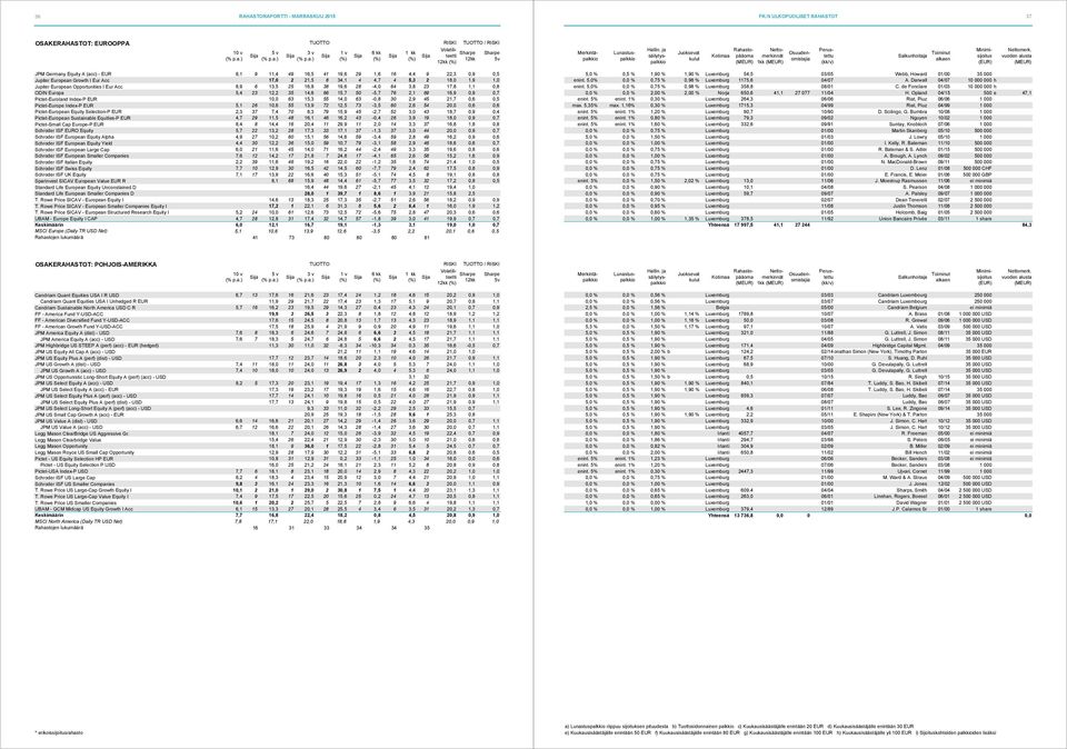 Europa 5,4 23 12,2 35 14,6 66 15,7 50-5,7 76 2,1 69 16,9 0,9 0,7 Pictet-Euroland Index-P EUR 10,0 63 15,3 55 14,0 63-0,8 30 2,9 45 21,7 0,6 0,5 Pictet-Europe Index-P EUR 5,1 26 10,6 55 13,9 72 12,5