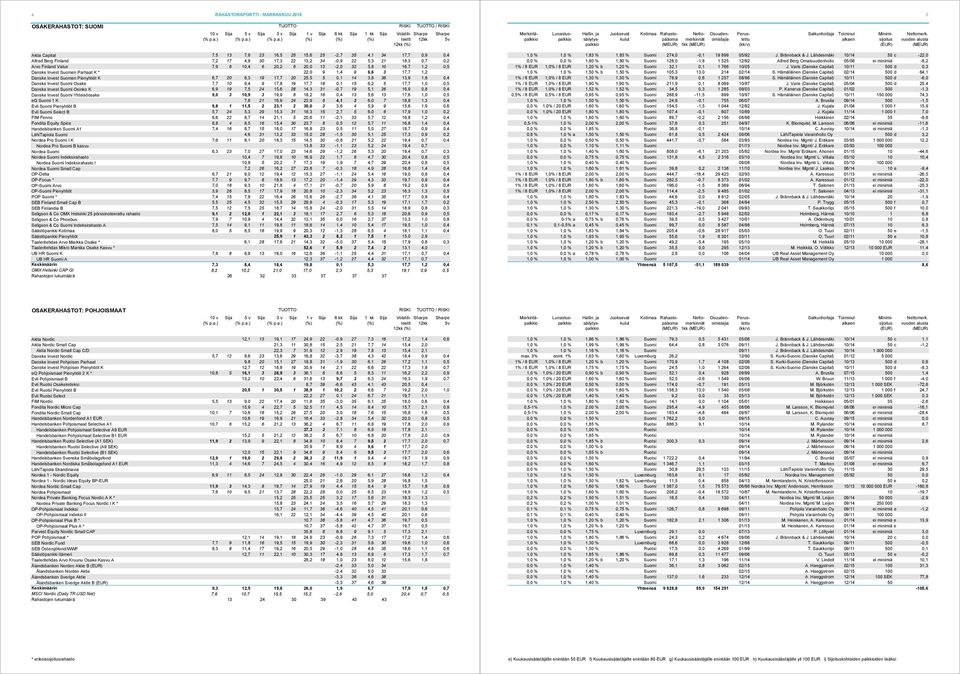 ) 5v 1kk Aktia Capital 7,5 13 7,8 23 16,5 25 15,6 25-2,7 35 4,1 34 17,7 0,9 0,4 Alfred Berg Finland 7,2 17 4,8 30 17,3 22 13,2 34-0,9 22 5,3 21 18,3 0,7 0,2 Arvo Finland Value 7,9 6 10,4 6 20,2 6