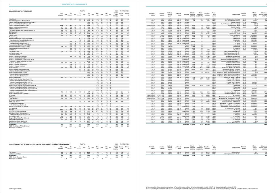 Kestävä Arvo Osake 10,4 3 16,3 3 23,6 2 25,6 1 4,3 2 4,8 8 17,1 1,5 1,2 Danske Invest Kompassi Osake K 4,7 19 7,9 28 13,9 33 13,9 32-3,9 48 3,9 26 14,4 1,0 0,6 eq Globaali Sektorit 1 K 4,8 17 6,3 33
