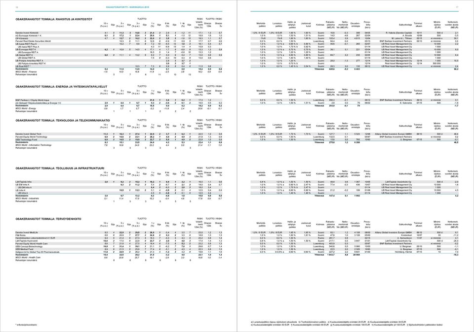 6-0,9 11 0,9 5 17,7 0,7 0,6 UB Aasia REIT Plus K 10,2 7 8,9 8 7,2 10-9,5 12 1,5 3 16,1 0,4 0,7 UB Aasia REIT Plus A 4,3 11-9,8 13 1,4 4 15,9 0,3 UB Eurooppa REIT K 6,2 1 10,8 5 14,5 4 17,1 4 1,7