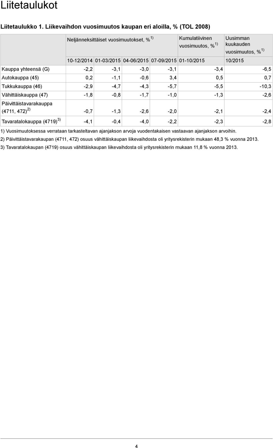 Neljänneksittäiset vuosimuutokset, % 1) Kumulatiivinen vuosimuutos, % 1) 10-12/ 01-03/2015 04-07- 01-10/2015-2,2 0,2-2,9-1,8 - -4,1-3,1-1,1-4,7-0,8-1,3-0,4 1) Vuosimuutoksessa verrataan