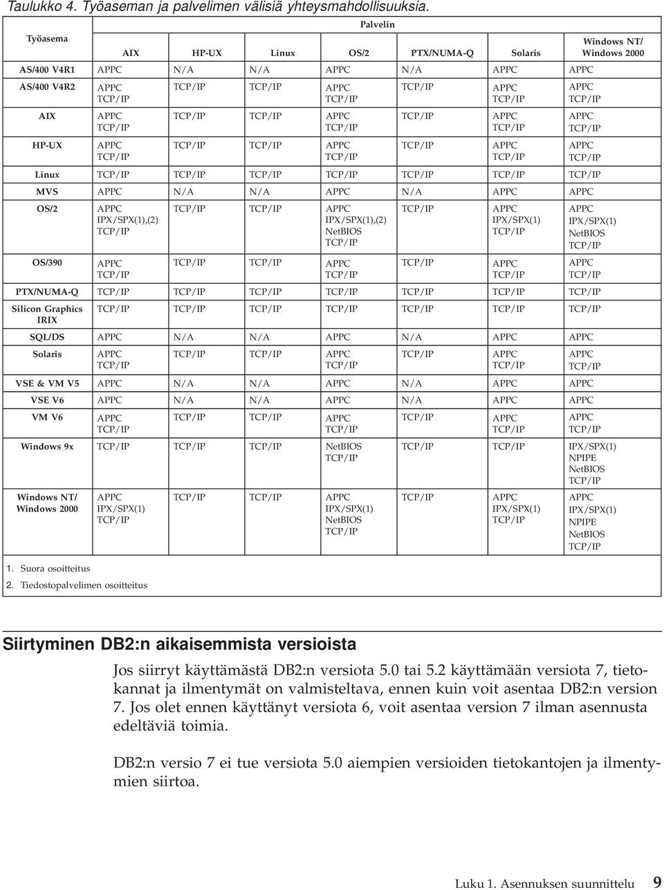 TCP/IP TCP/IP AIX HP-UX APPC TCP/IP APPC TCP/IP TCP/IP TCP/IP APPC TCP/IP TCP/IP TCP/IP APPC TCP/IP TCP/IP TCP/IP APPC TCP/IP APPC TCP/IP APPC TCP/IP APPC TCP/IP Linux TCP/IP TCP/IP TCP/IP TCP/IP