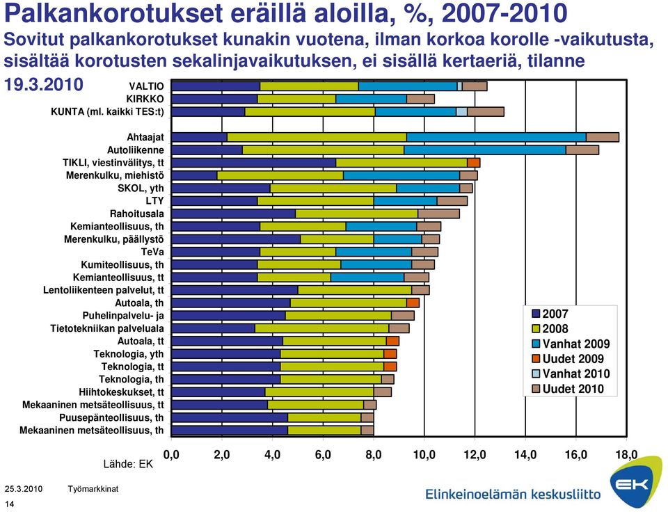 kaikki TES:t) Ahtaajat Autoliikenne TIKLI, viestinvälitys, tt Merenkulku, miehistö SKOL, yth LTY Rahoitusala Kemianteollisuus, th Merenkulku, päällystö TeVa Kumiteollisuus, th Kemianteollisuus, tt