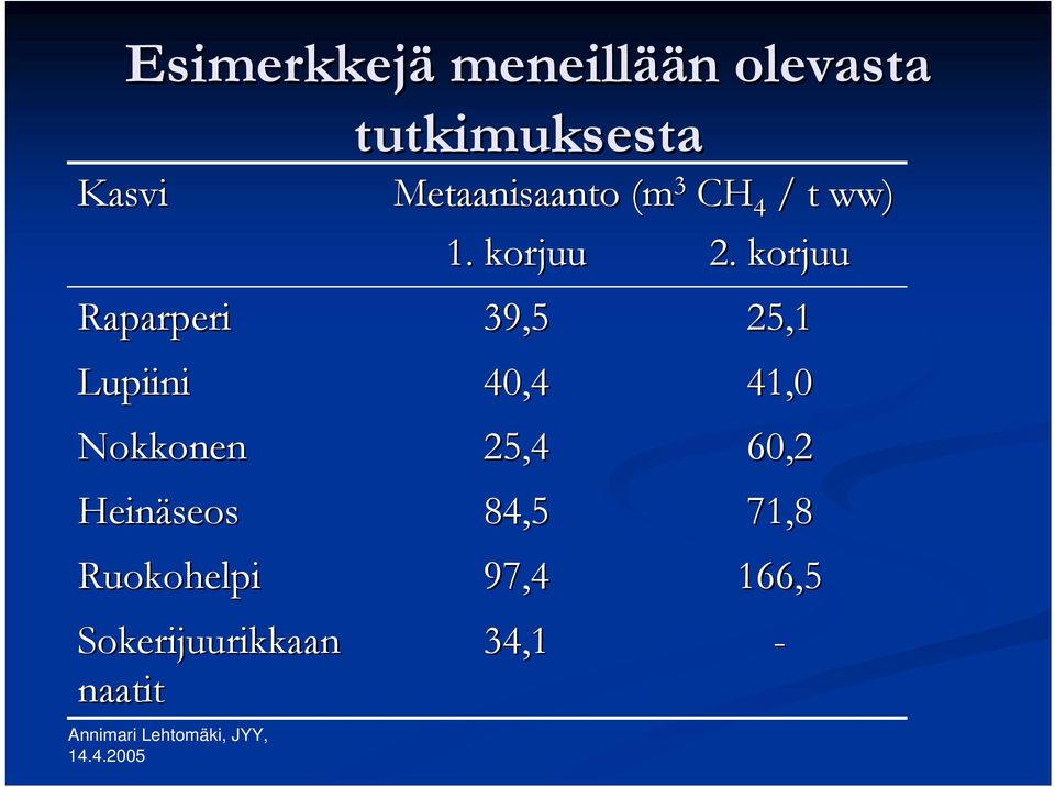 tutkimuksesta Metaanisaanto (m 3 CH 1.