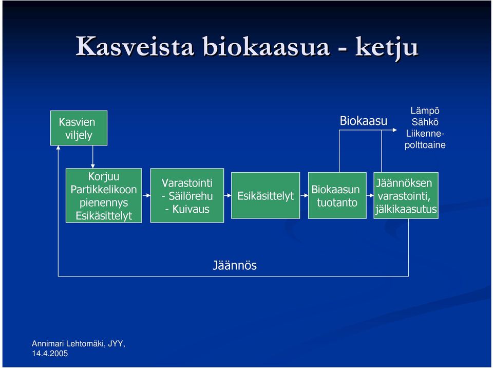 Esikäsittelyt Varastointi - Säilörehu - Kuivaus