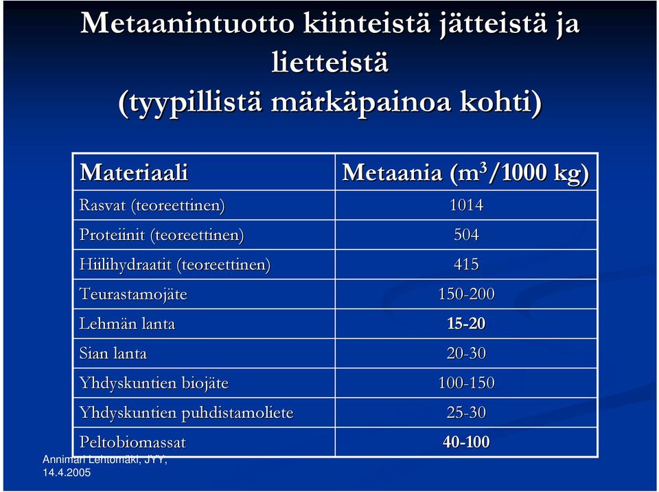 Teurastamojäte Lehmän lanta Sian lanta Yhdyskuntien biojäte Yhdyskuntien puhdistamoliete