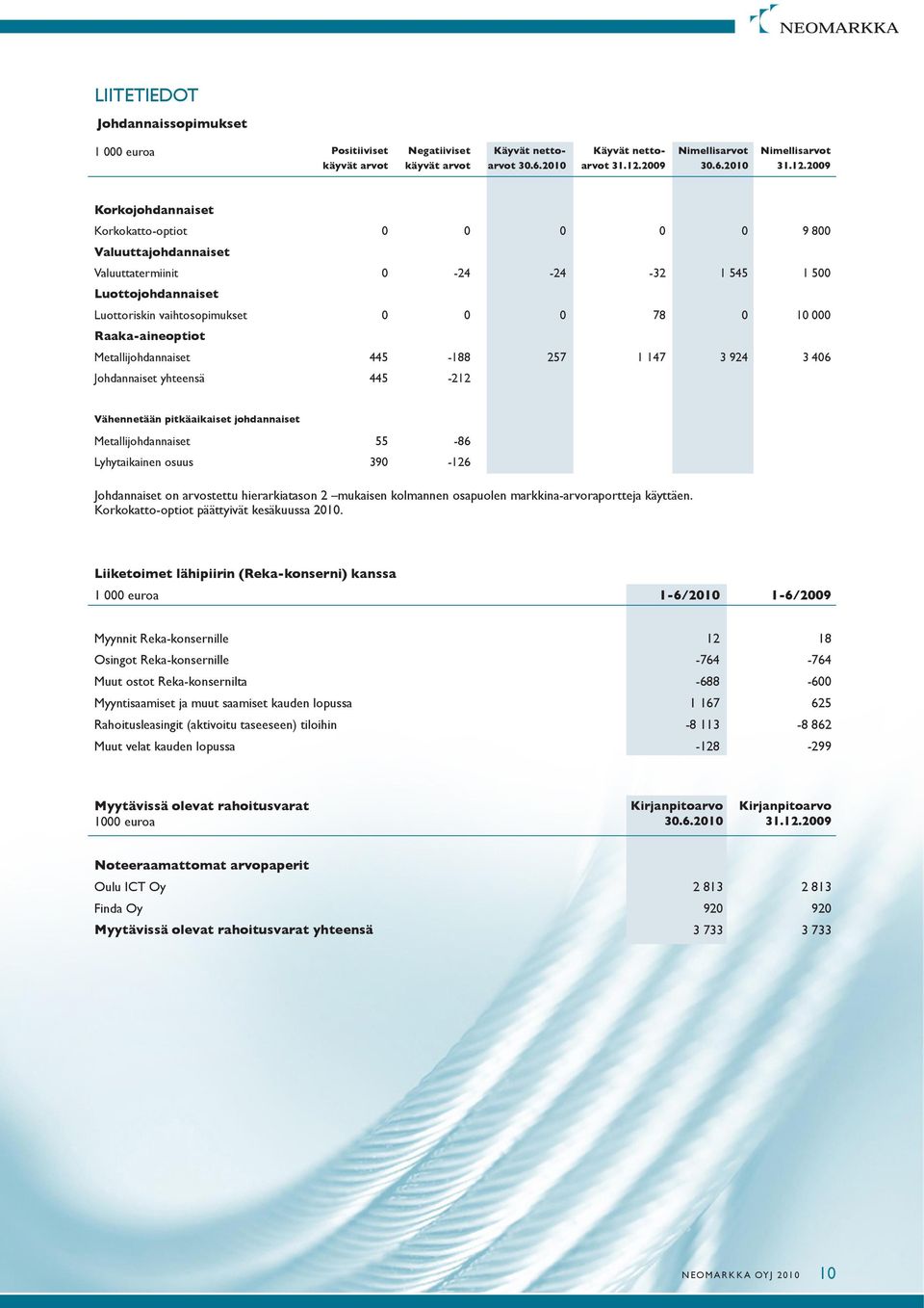 2009 Korkojohdannaiset Korkokatto-optiot 0 0 0 0 0 9 800 Valuuttajohdannaiset Valuuttatermiinit 0-24 -24-32 1 545 1 500 Luottojohdannaiset Luottoriskin vaihtosopimukset 0 0 0 78 0 10 000