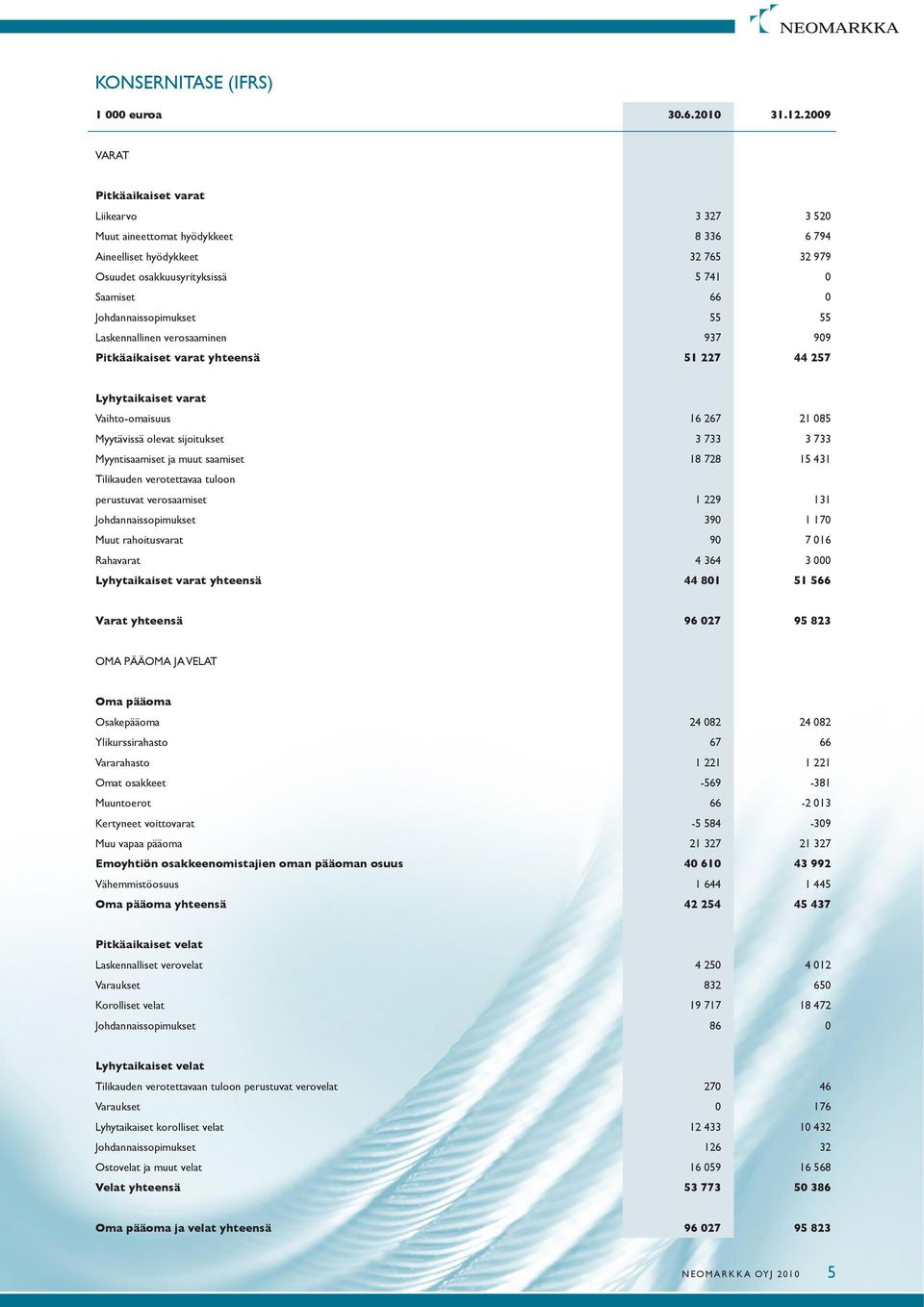 Johdannaissopimukset 55 55 Laskennallinen verosaaminen 937 909 Pitkäaikaiset varat yhteensä 51 227 44 257 Lyhytaikaiset varat Vaihto-omaisuus 16 267 21 085 Myytävissä olevat sijoitukset 3 733 3 733