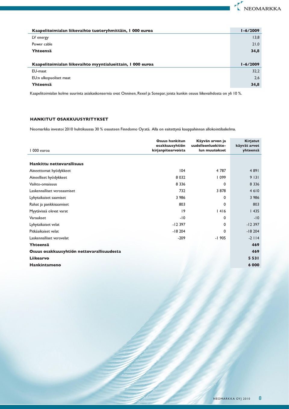 HANKITUT OSAKKUUSYRITYKSET Neomarkka investoi 2010 huhtikuussa 30 % osuuteen Finndomo Oy:stä. Alla on esitettynä kauppahinnan allokointilaskelma.