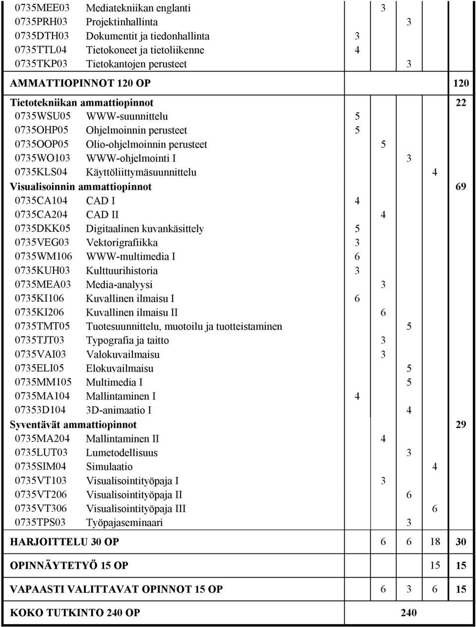 Käyttöliittymäsuunnittelu 4 Visualisoinnin ammattiopinnot 69 0735CA104 CAD I 4 0735CA204 CAD II 4 0735DKK05 Digitaalinen kuvankäsittely 5 0735VEG03 Vektorigrafiikka 3 0735WM106 WWW-multimedia I 6