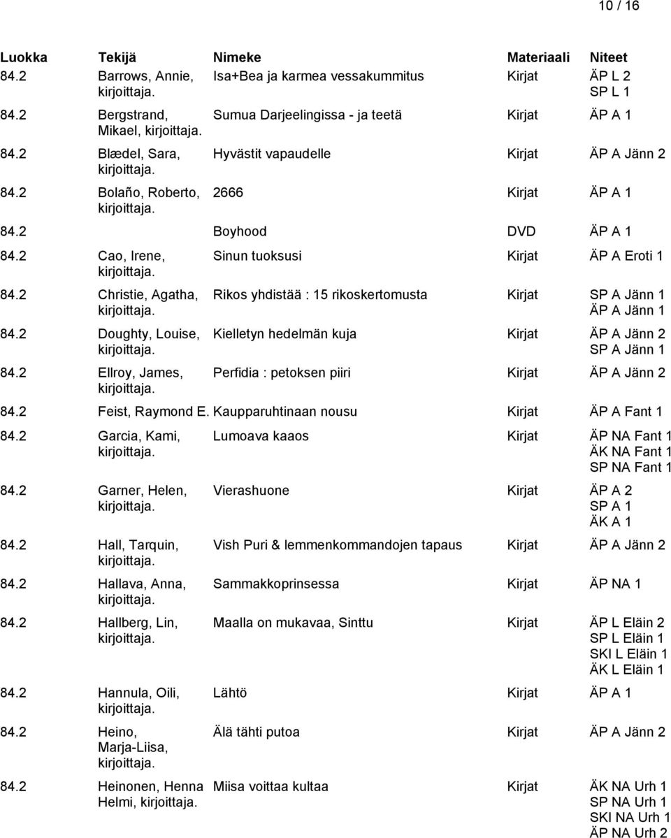 2 Ellroy, James, Sinun tuoksusi Kirjat ÄP A Eroti 1 Rikos yhdistää : 15 rikoskertomusta Kirjat SP A Jänn 1 ÄP A Jänn 1 Kielletyn hedelmän kuja Kirjat ÄP A Jänn 2 SP A Jänn 1 Perfidia : petoksen piiri