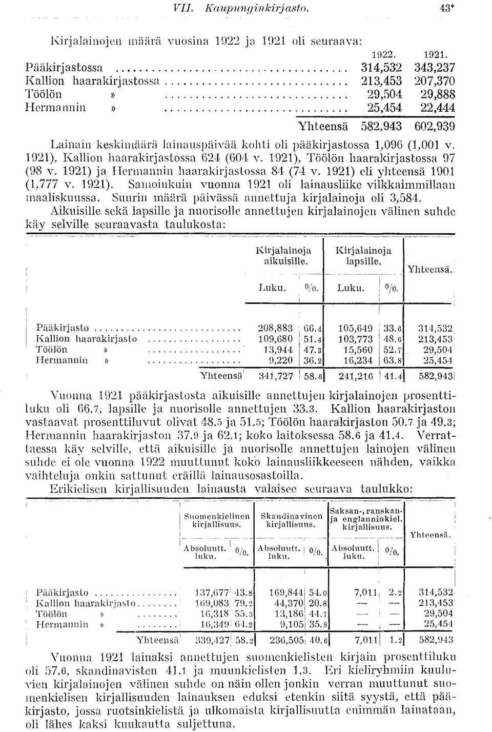 Pääkirjastossa 314,532 343,237 Kallion haarakirjastossa 213,453 207,370 Töölön» 29,504 29,888 Hermannin» 25,454 22,444 Yhteensä 582,943 602,939 Lainaili keskimäärä lainauspäivää kohti oli