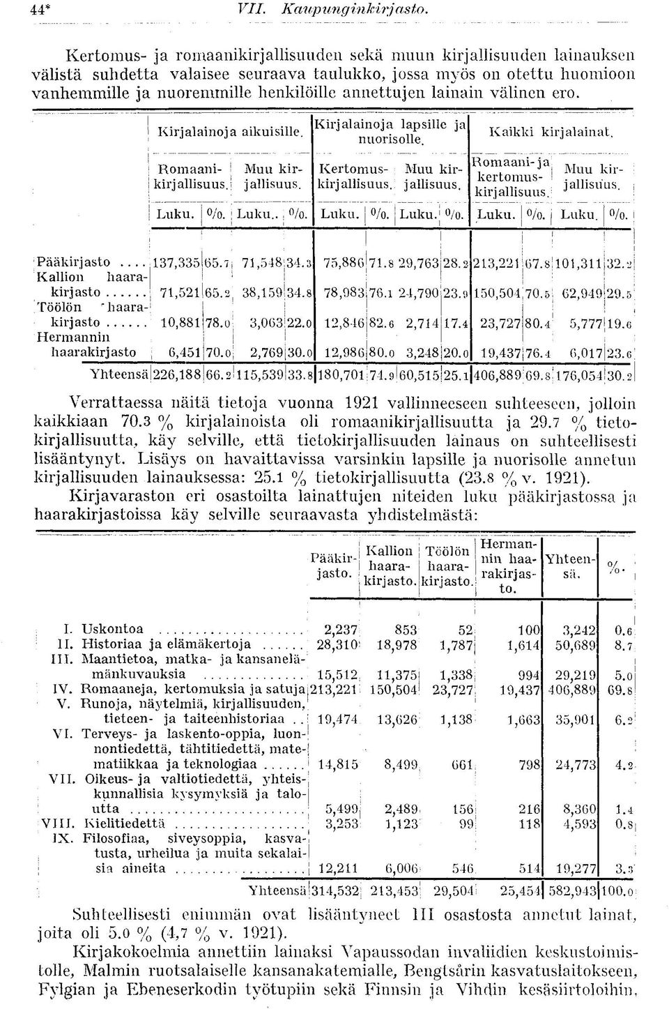 lainain välinen ero. Kirjalainoja aikuisille. Romaani- j Muu kirkirjallisuus.j jallisuus. Luku. o/o. I Luku.. %. Kirjalainoja lapsille ja nuorisolle. Kertomus- ; Muu kirkirjallisuus.i jallisuus. Luku. o/o! Luku. 1% I ) K aikki kirj ai ain at.