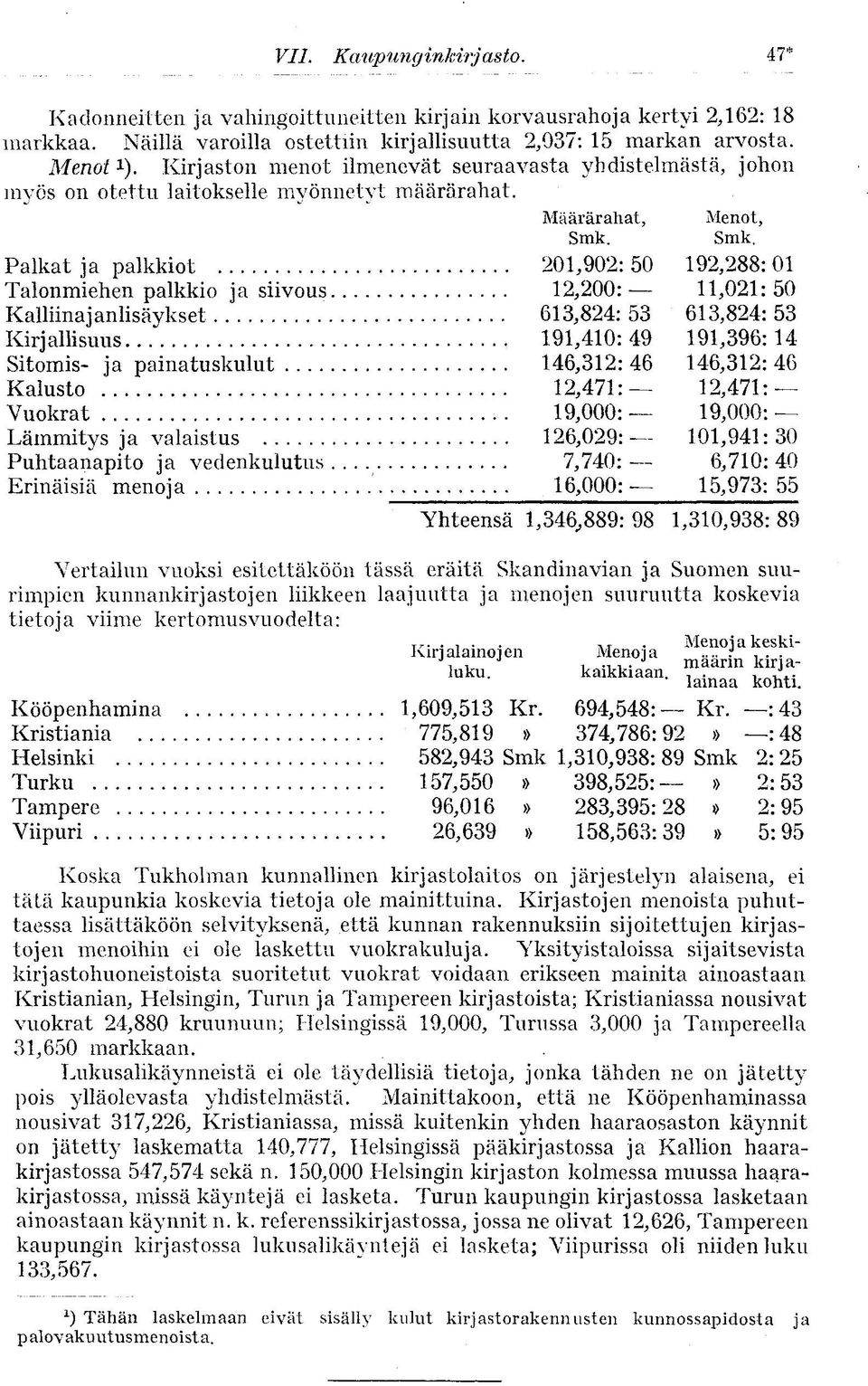 Smk. Palkat ja palkkiot 201,902:50 192,288:01 Talonmiehen palkkio ja siivous 12/200: 11,021: 50 Kalliinaj anlisäykset 613,824: 53 613,824: 53 Kirjallisuus 191,410: 49 191,396: 14 Sitomis- ja