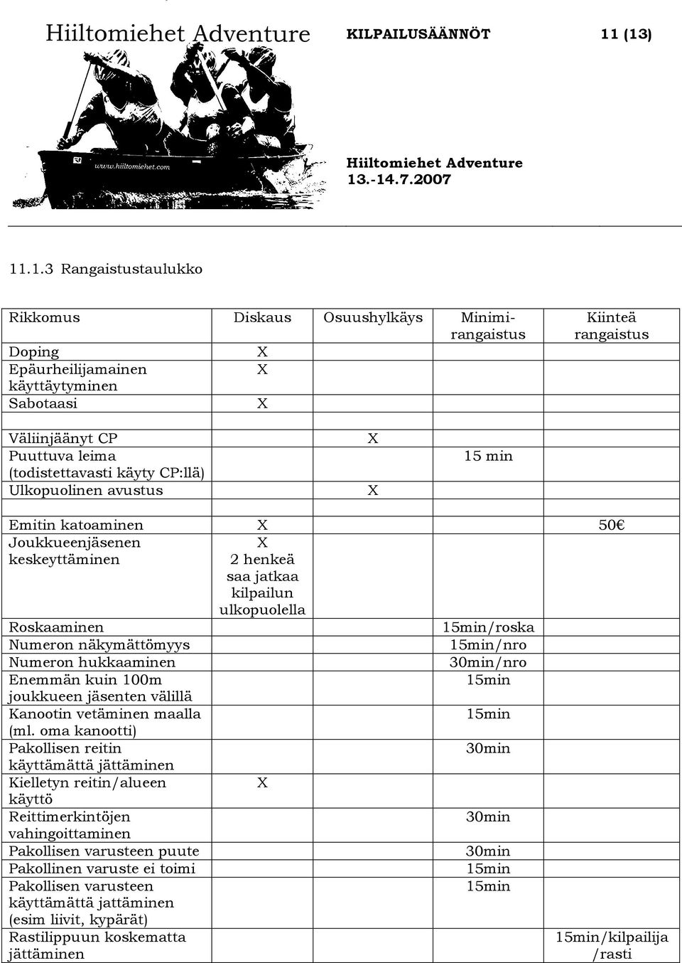 näkymättömyys 15min/nro Numeron hukkaaminen 30min/nro Enemmän kuin 100m 15min joukkueen jäsenten välillä Kanootin vetäminen maalla 15min (ml.