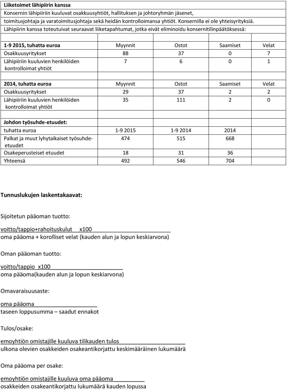 Lähipiirin kanssa toteutuivat seuraavat liiketapahtumat, jotka eivät eliminoidu konsernitilinpäätöksessä: 1-9 2015, tuhatta euroa Myynnit Ostot Saamiset Velat Osakkuusyritykset 88 37 0 7 Lähipiiriin