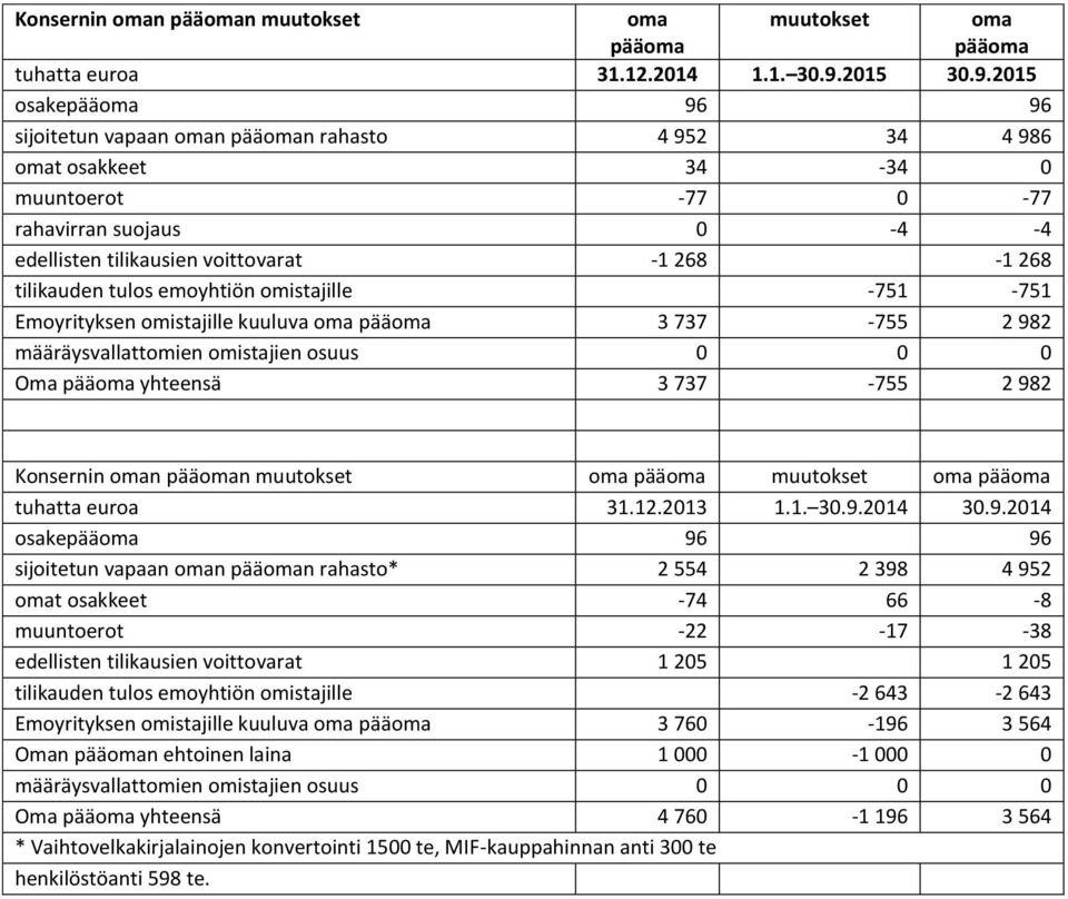 2015 osakepääoma 96 96 sijoitetun vapaan oman pääoman rahasto 4 952 34 4 986 omat osakkeet 34-34 0 muuntoerot -77 0-77 rahavirran suojaus 0-4 -4 edellisten tilikausien voittovarat -1 268-1 268