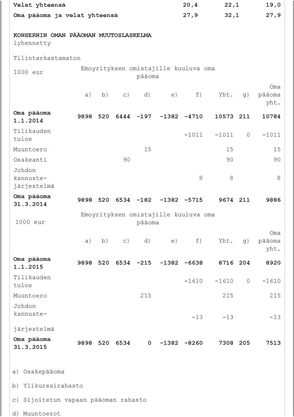 g) Oma pääoma yht. 9898 520 6534-215 -1382-6638 8716 204 8920-1610 -1610 0-1610 Muuntoero 215 215 215 Johdon kannustejärjestelmä Oma pääoma 31.3.2015-13 -13-13 9898 520 6534 0-1382 -8260 7308 205 7513 a) Osakepääoma b) Ylikurssirahasto c) Sijoitetun vapaan pääoman rahasto d) Muuntoerot
