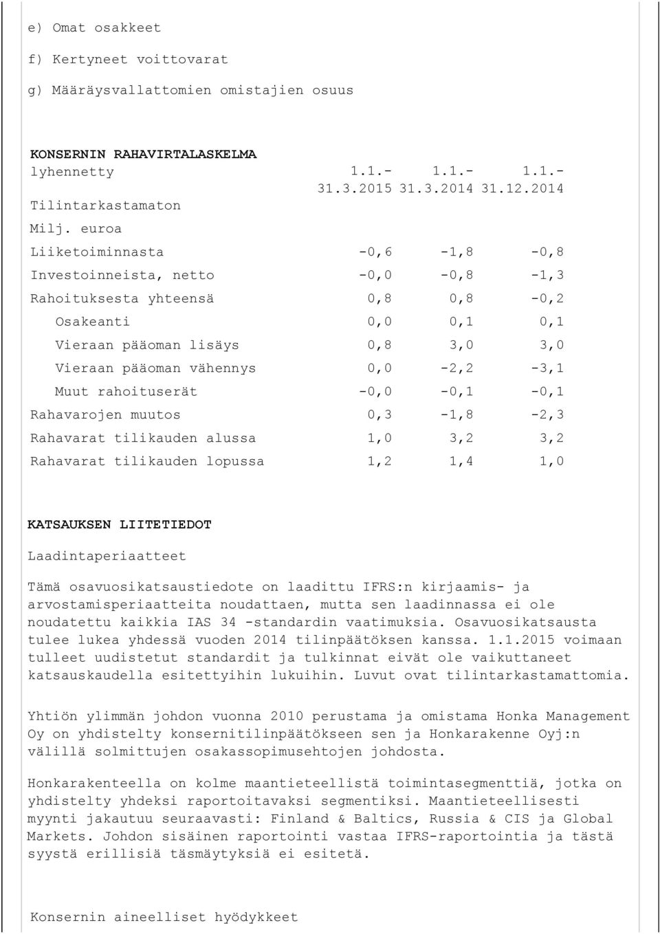 2014 Liiketoiminnasta -0,6-1,8-0,8 Investoinneista, netto -0,0-0,8-1,3 Rahoituksesta yhteensä 0,8 0,8-0,2 Osakeanti 0,0 0,1 0,1 Vieraan pääoman lisäys 0,8 3,0 3,0 Vieraan pääoman vähennys 0,0-2,2-3,1