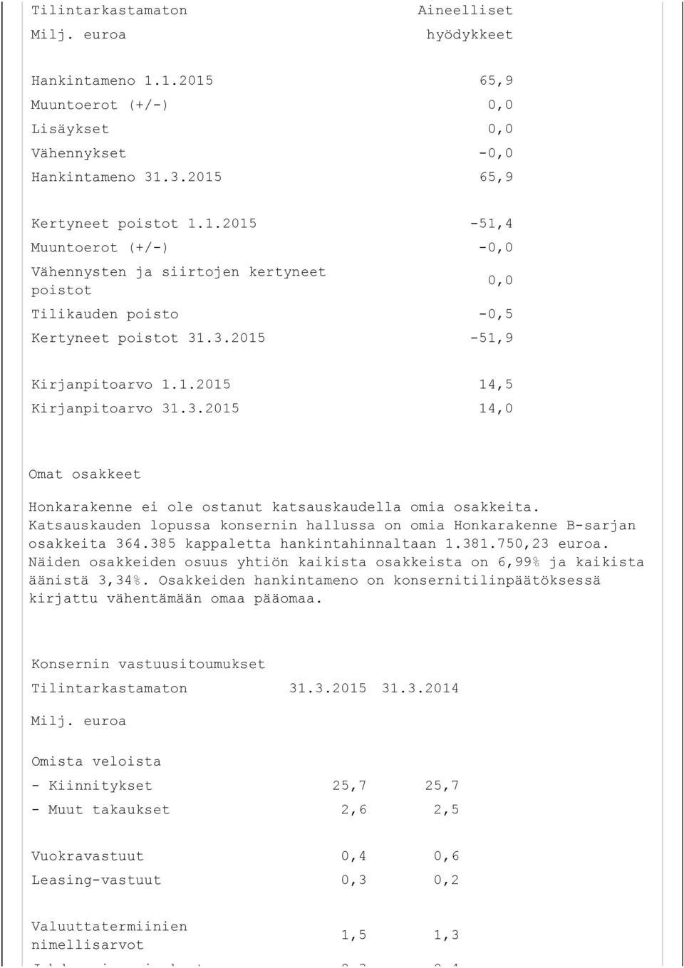 Katsauskauden lopussa konsernin hallussa on omia Honkarakenne B-sarjan osakkeita 364.385 kappaletta hankintahinnaltaan 1.381.750,23 euroa.