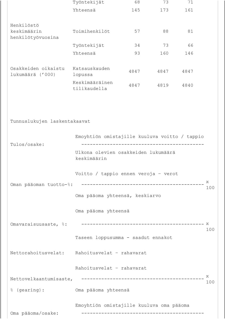 Ulkona olevien osakkeiden lukumäärä keskimäärin Voitto / tappio ennen veroja verot Oman pääoman tuotto-%: ------------------------------------------- x 100 Oma pääoma yhteensä, keskiarvo Oma pääoma