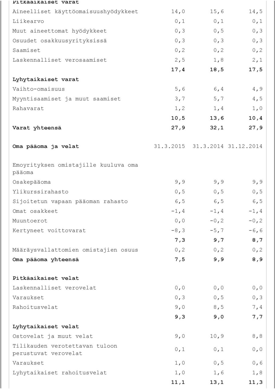 27,9 32,1 27,9 Oma pääoma ja velat 31.3.2015 31.3.2014 31.12.