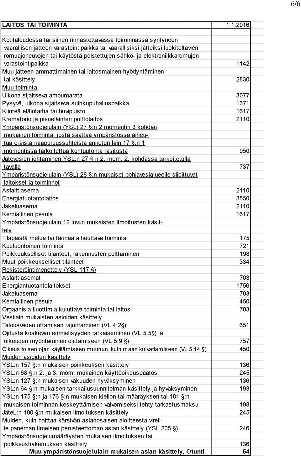sähkö- ja elektroniikkaromujen varastointipaikka 1142 Muu jätteen ammattimainen tai laitosmainen hyödyntäminen tai käsittely 2830 Muu toiminta Ulkona sijaitseva ampumarata 3077 Pysyvä, ulkona