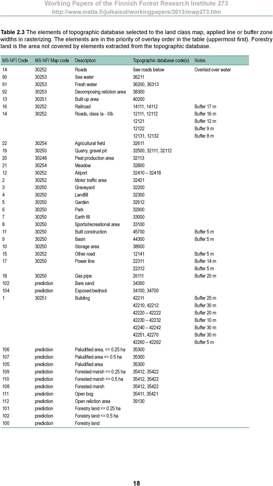 MS-NFI Code MS-NFI Map code Description Topographic database code(s) Notes 14 30252 Roads See roads below Overlaid over water 90 30253 Sea water 36211 91 30253 Fresh water 36200, 36313 92 30253