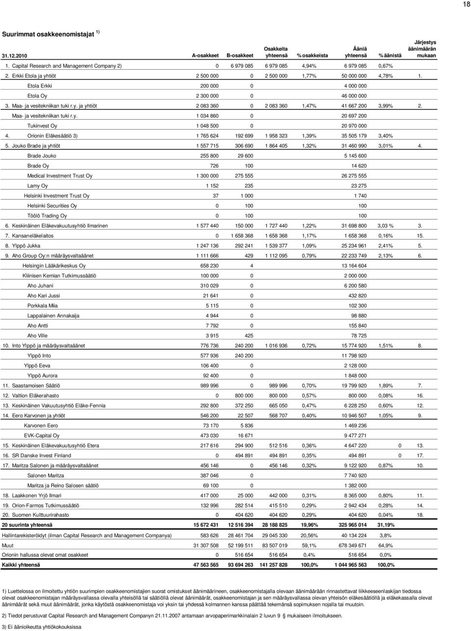 Etola Erkki 200 000 0 4 000 000 Etola Oy 2 300 000 0 46 000 000 3. Maa- ja vesitekniikan tuki r.y. ja yhtiöt 2 083 360 0 2 083 360 1,47% 41 667 200 3,99% 2. Maa- ja vesitekniikan tuki r.y. 1 034 860 0 20 697 200 Tukinvest Oy 1 048 500 0 20 970 000 4.