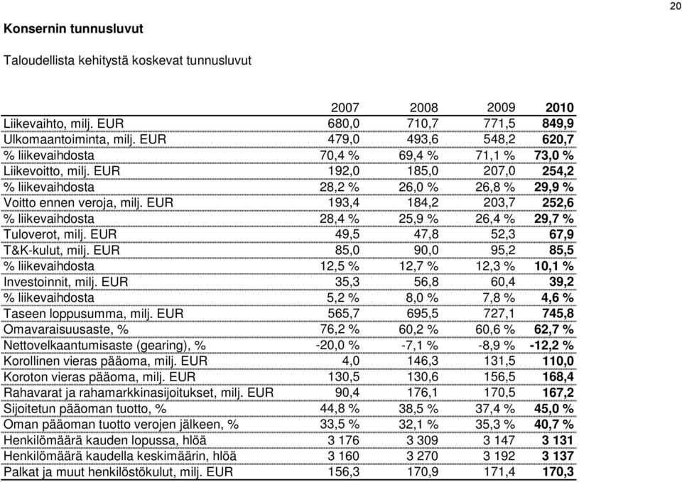 EUR 193,4 184,2 203,7 252,6 % liikevaihdosta 28,4 % 25,9 % 26,4 % 29,7 % Tuloverot, milj. EUR 49,5 47,8 52,3 67,9 T&K-kulut, milj.