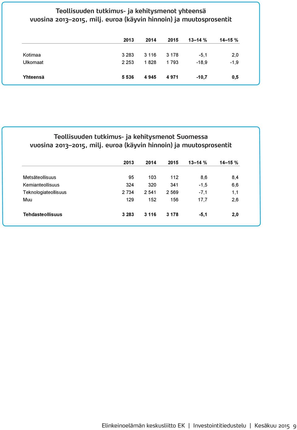 4 971-10,7 0,5 Teollisuuden tutkimus- ja kehitysmenot Suomessa vuosina 2013 2015, milj.