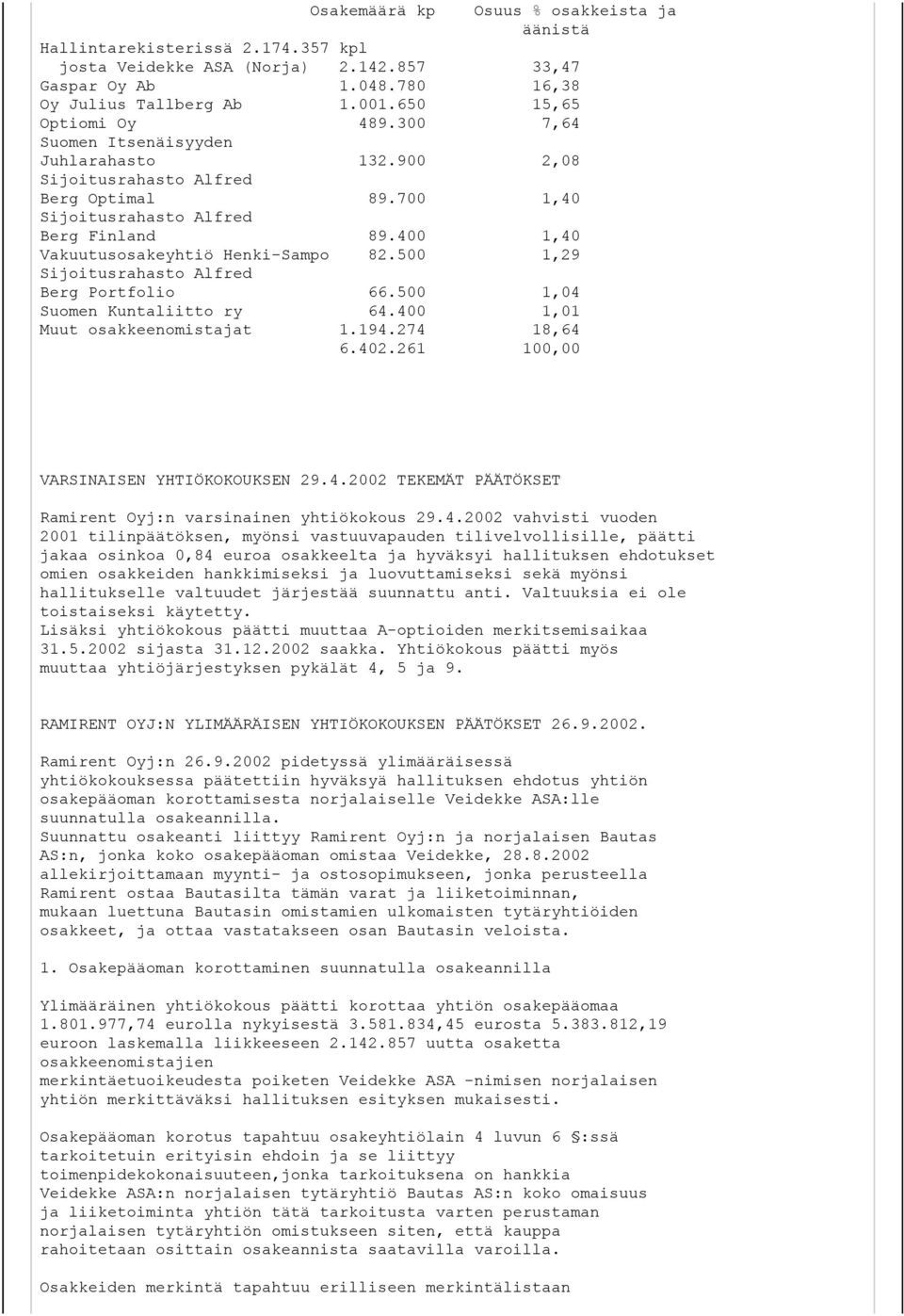 400 1,40 Vakuutusosakeyhtiö Henki-Sampo 82.500 1,29 Sijoitusrahasto Alfred Berg Portfolio 66.500 1,04 Suomen Kuntaliitto ry 64.400 1,01 Muut osakkeenomistajat 1.194.274 18,64 6.402.