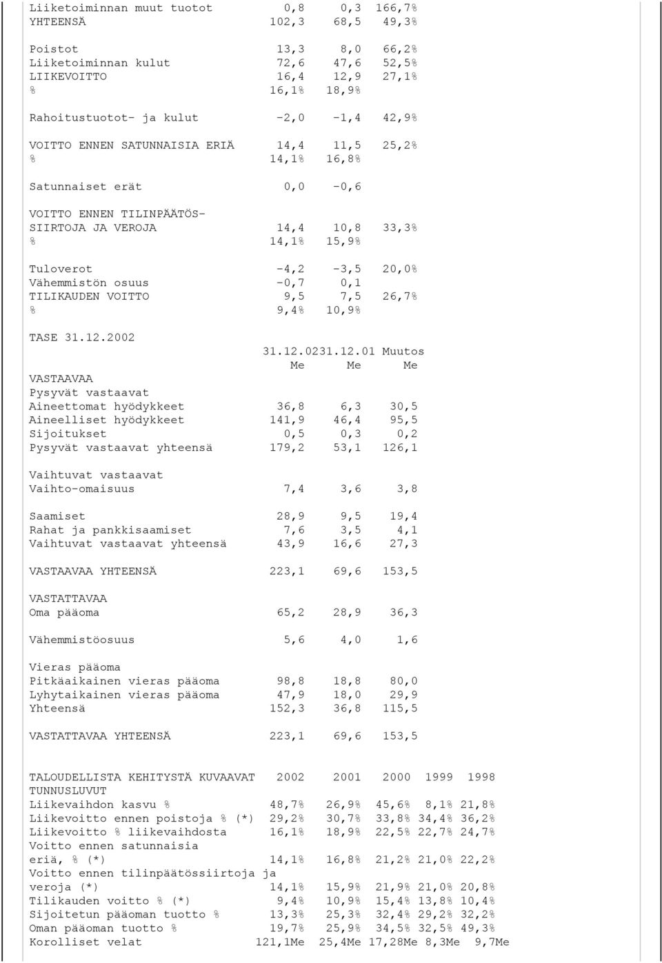 Vähemmistön osuus -0,7 0,1 TILIKAUDEN VOITTO 9,5 7,5 26,7% % 9,4% 10,9% TASE 31.12.