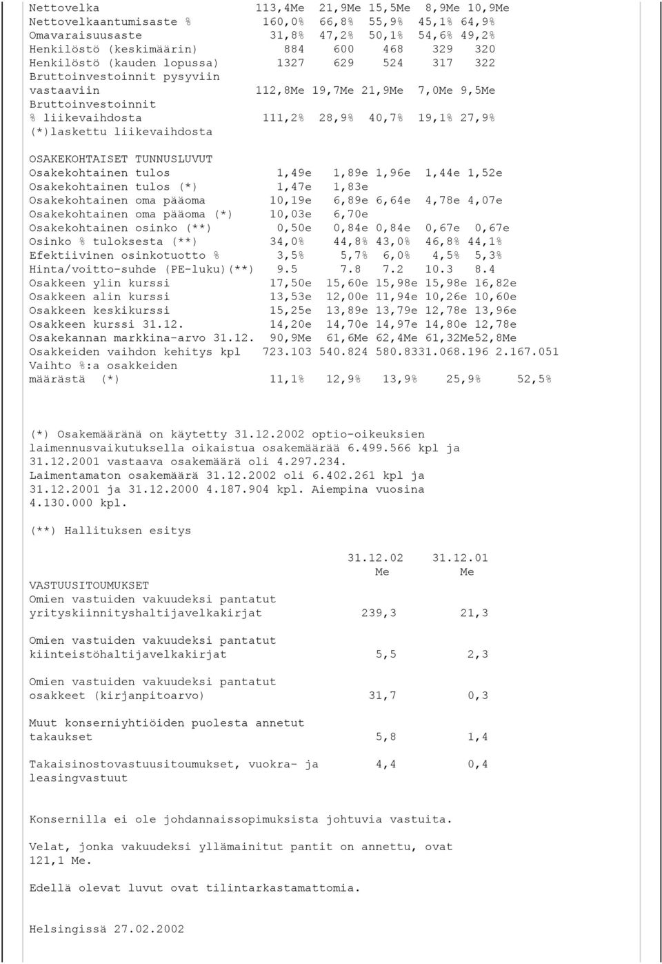 (*)laskettu liikevaihdosta OSAKEKOHTAISET TUNNUSLUVUT Osakekohtainen tulos 1,49e 1,89e 1,96e 1,44e 1,52e Osakekohtainen tulos (*) 1,47e 1,83e Osakekohtainen oma pääoma 10,19e 6,89e 6,64e 4,78e 4,07e