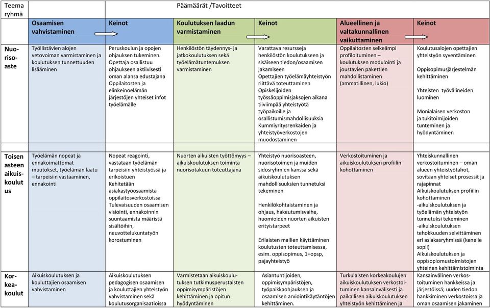 Henkilöstön täydennys- ja jatkokoulutuksen sekä työelämätuntemuksen varmistaminen Keinot Varattava resursseja henkilöstön koulutukseen ja sisäiseen tiedon/osaamisen jakamiseen Opettajien