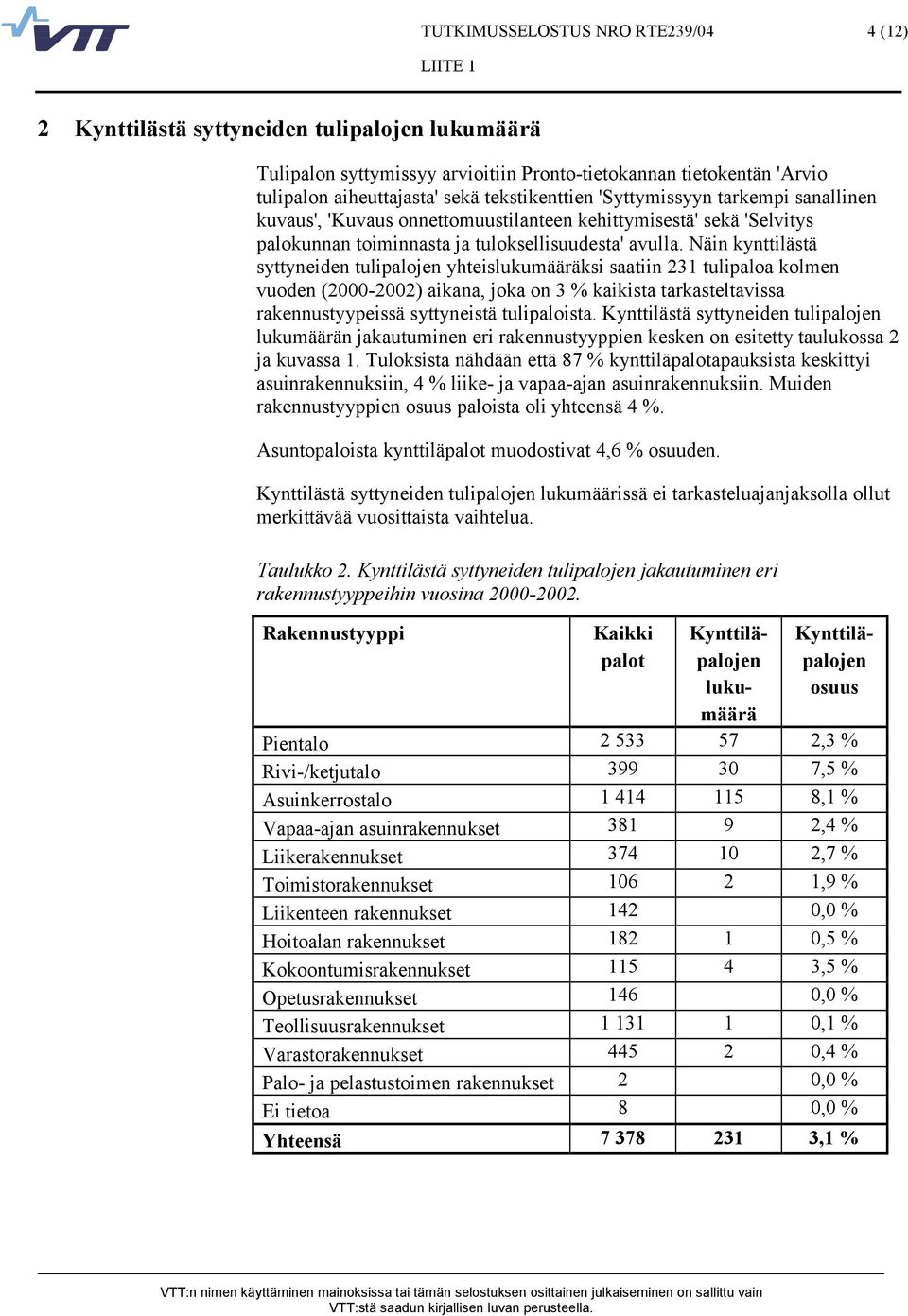 Näin kynttilästä syttyneiden tulipalojen yhteislukumääräksi saatiin 231 tulipaloa kolmen vuoden (2000-2002) aikana, joka on 3 % kaikista tarkasteltavissa rakennustyypeissä syttyneistä tulipaloista.