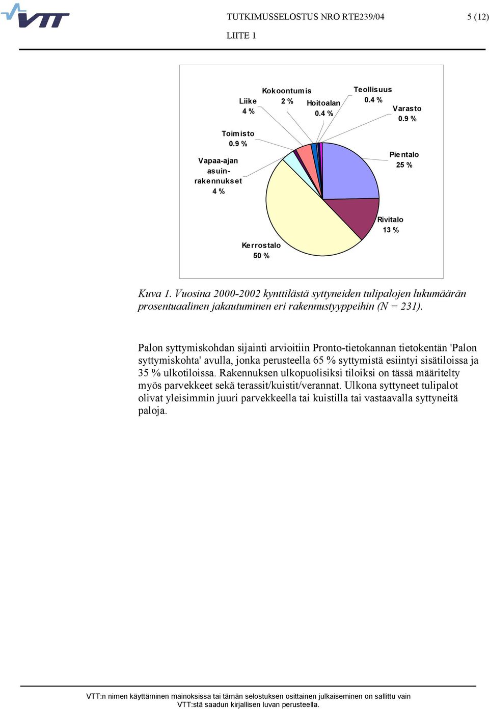 Vuosina 2000-2002 kynttilästä syttyneiden tulipalojen lukumäärän prosentuaalinen jakautuminen eri rakennustyyppeihin (N = 231).